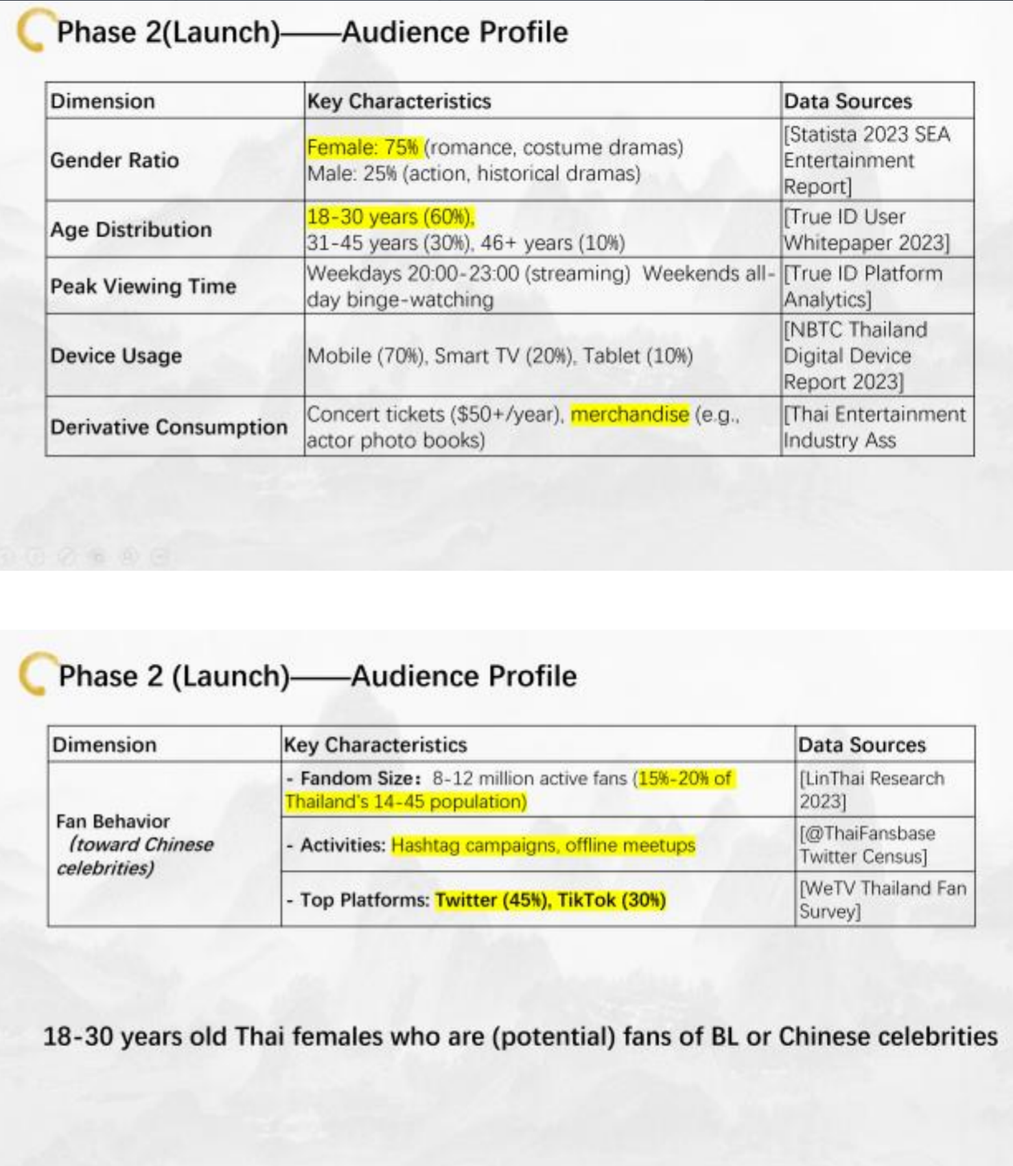 Phase 2 Launch — 受众画像与粉丝行为分析